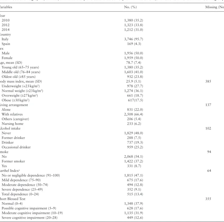 Table 1.  Sociodemographic, Clinical, and Laboratory Characteristics at Hospital Admission of 3,915 Patients Enrolled in REPOSI Registry