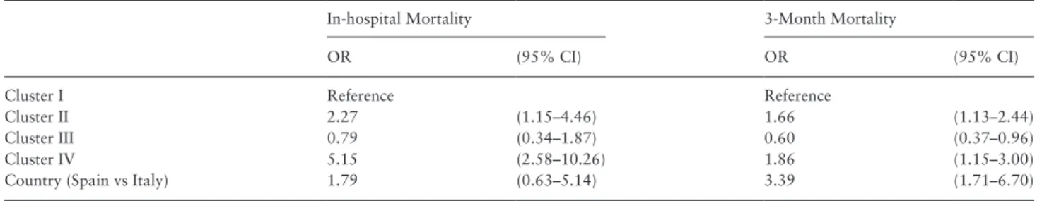 Table 2.  Prevalence of Adverse Outcomes and Length of Hospital Stay Within Each Cluster