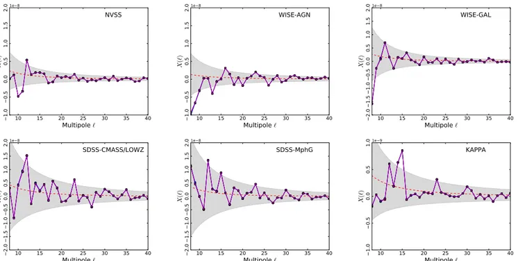 Fig. 6. Measured ISW-LSS cross-spectra (CAPS). From left to right, snd top to bottom, the panels show the cross-correlation of the four CMB maps with NVSS, WISE-AGN, WISE-GAL, SDSS-CMASS/LOWZ, SDSS-MphG, and Kappa