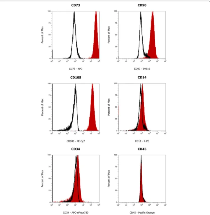 Fig. 1 Isolation and characterization of Human Gingival Mesenchymal Stem Cells. Characterization of cell surface markers in HGMSCs at passage 3 by flow cytometry