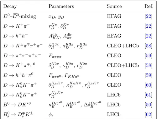 Table 2. List of the auxiliary inputs used in the combinations.