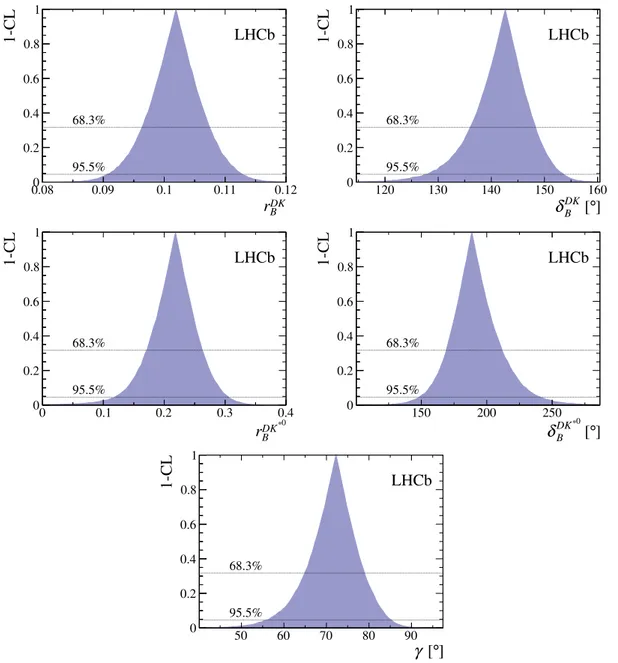 Figure 1. 1 − CL curves for the DK combination obtained with the Plugin method. The 1σ and 2σ levels are indicated by the horizontal dotted lines.