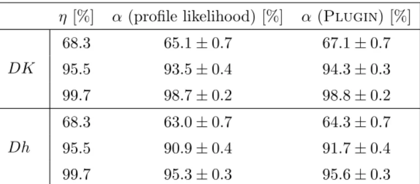 Table 5. Measured coverage α of the confidence intervals for γ, determined at the best fit points, for both the one-dimensional Plugin and profile likelihood methods