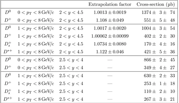 Table 3. Prompt D-meson production cross-sections in the kinematic ranges given. The computa- computa-tion of the extrapolacomputa-tion factors is described in ref