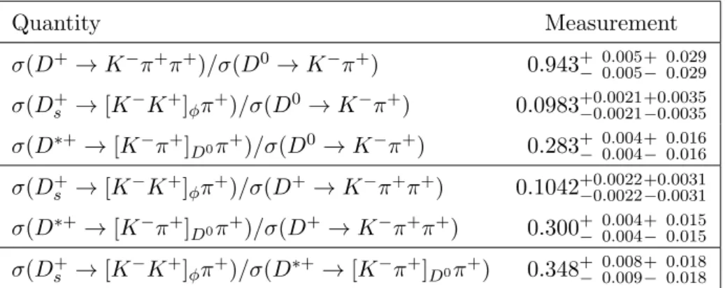Table 5. Ratios of the measurements of cross-section times branching fraction in the kinematic range 1 &lt; p T &lt; 8 GeV/c and 2 &lt; y &lt; 4.5