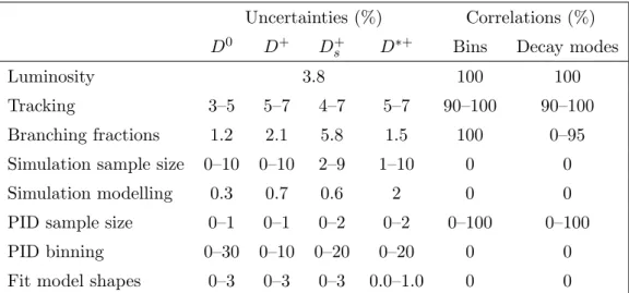 Table 2. Fractional systematic uncertainties, in percent. Uncertainties that are computed bin-by- bin-by-bin are expressed as ranges giving the minimum to maximum values