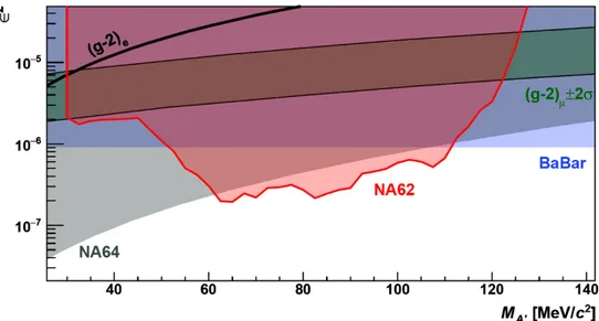 Figure 7. Upper limit at 90% CL from NA62 (red region) in the  2 vs M
