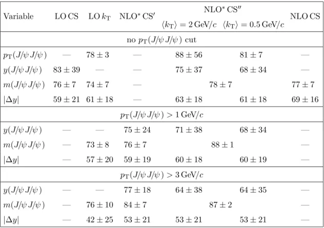 Table 3. Percentages of the DPS component, f DPS , determined with the simple two-component