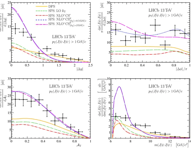 Figure 6. Comparisons between measurements and theoretical predictions with p T (J/ψ J/ψ ) &gt;