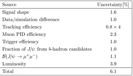 Table 1. Summary of the systematic uncertainties on the measurement of the J/ψ pair production cross-section.