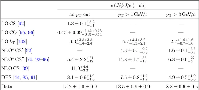 Table 2. Summary of the theoretical predictions and the measurement of σ(J/ψ J/ψ ) for different regions of transverse momentum of the J/ψ pair