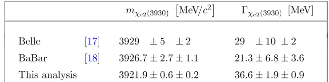 Table 5. Summary of mass and width measurements for the χ c2 (3930) state.