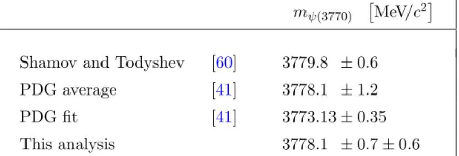 Table 6. Summary of mass measurements for the ψ(3770) state.