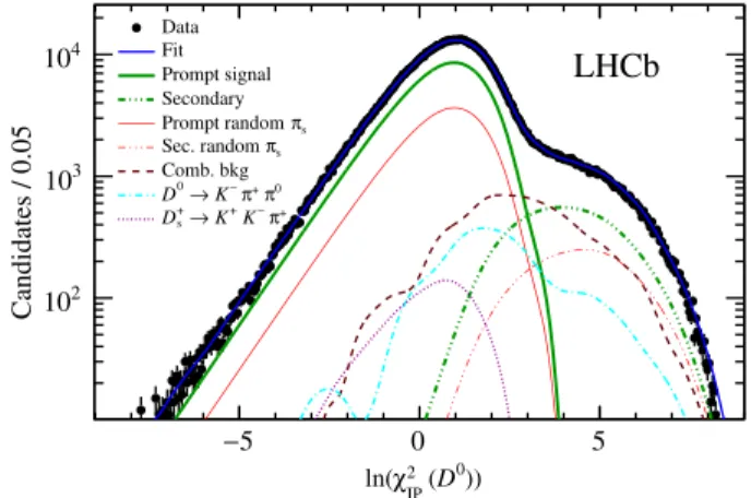 FIG. 4. Distribution of ln (χ 2 IP ðD 0 Þ) for the D 0 → K þ K − candidates selected in the second of the three 2012 data-taking periods with magnetic field pointing downwards
