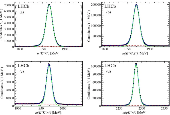 FIG. 1. Fit to the mass spectra of the H c candidates of the selected H b decays: (a) D 0 , (b) D þ , (c) D þ s mesons, and (d) the Λ þ c baryon.