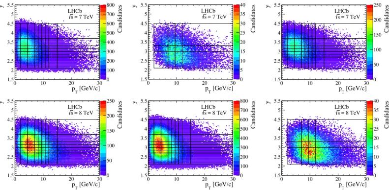 Fig. 1. Distributions of  p T and  y for  background-subtracted (left)  B + , (middle)  B 0 and (right)  B 0 s decays for data collected in proton–proton collisions at the centre-of-mass
