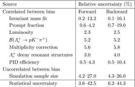 Table 1. Systematic and statistical uncertainties for the differential cross-sections