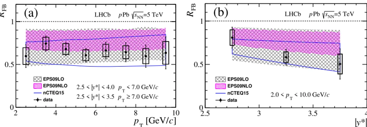 Figure 5. (a) Forward-backward production ratios R FB as a function of p T integrated over 2.5 &lt; |y ∗ | &lt; 4.0 for p T less than 7 GeV/c and 2.5 &lt; |y ∗ | &lt; 3.5 for p T greater than 7 GeV/c, and (b) R FB as a function of y ∗ integrated over 2 &lt