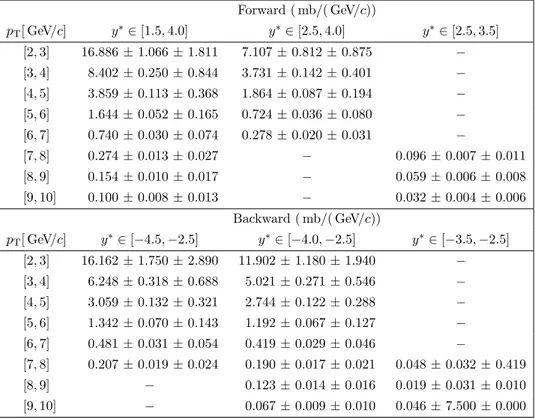 Table 2. Measured differential cross-section (in mb/( GeV/c)) of prompt Λ + c baryons as a function of p T in pPb forward and backward data in different rapidity regions
