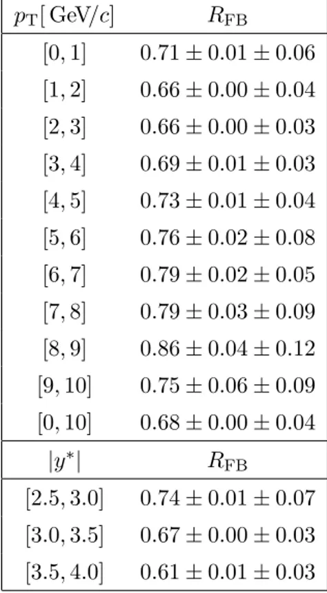 Table 7. Forward-backward ratio R FB for prompt D 0 meson production in different p T ranges, integrated over the common rapidity range 2.5 &lt; |y ∗ | &lt; 4.0 for p