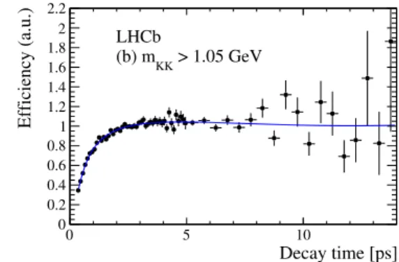 Figure 4. Scaled decay-time efficiency ε B