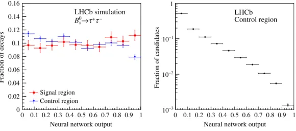 FIG. 2. (Left) Normalized NN output distribution in the signal ( ˆ N SR sim ) and control ( ˆ N CR
