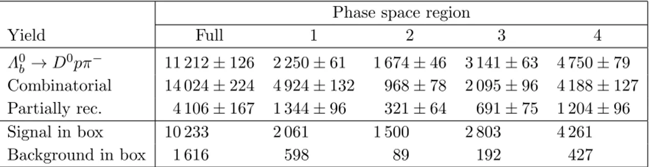 Table 1. Results of the fits to the Λ 0