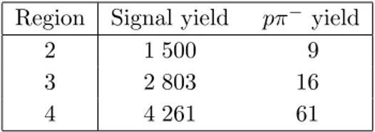 Table 2. Estimated contributions from the pπ − nonresonant components in different phase space regions