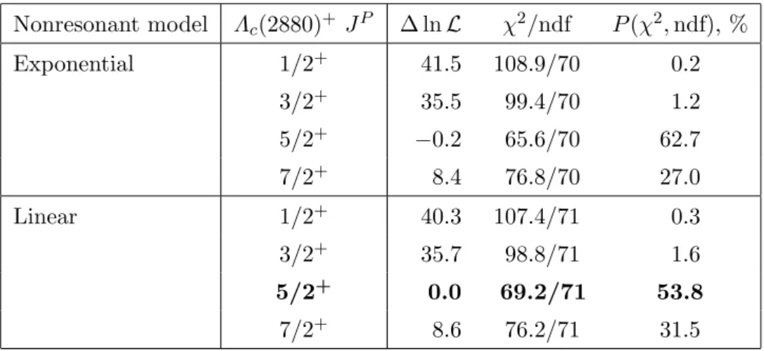 Table 3. Values of the ∆ ln L and fit quality for various Λ c (2880) + spin assignments and nonreso-