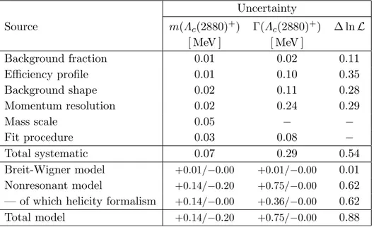 Table 4. Systematic and model uncertainties on the Λ c (2880) + parameters and on the value of