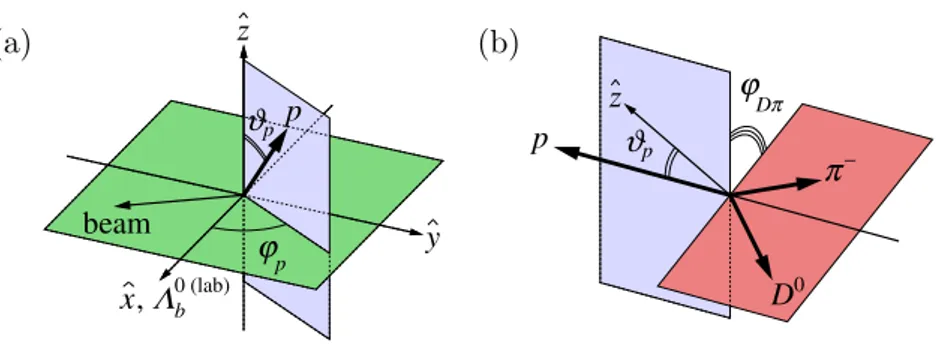Figure 2. Definition of the angles describing the orientation of the Λ 0