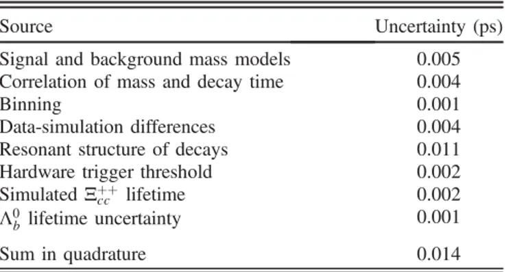 TABLE I. Summary of systematic uncertainties.