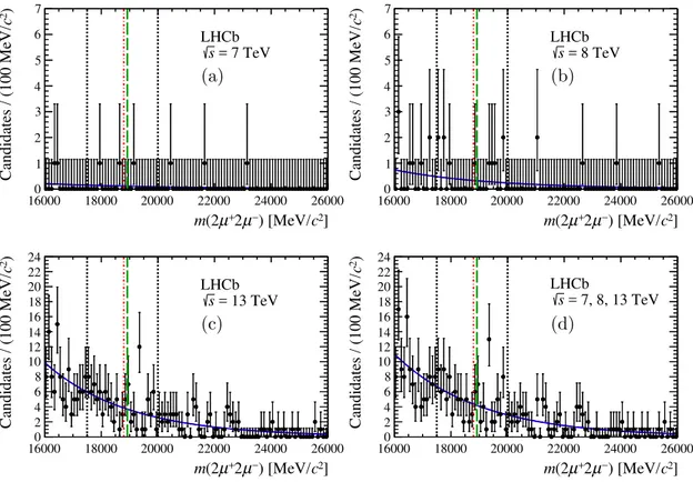 Figure 3. Distributions of m(2µ + 2µ − ) for the signal datasets at pp centre-of-mass energies of (a) 7 TeV, (b) 8 TeV, (c) 13 TeV and (d) all combined, using a bin size comparable to the expected X mass resolution