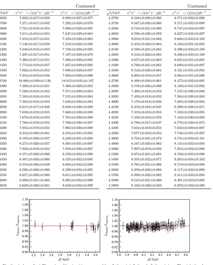 Fig. 3. (color online) The ratios of luminosities measured by e + e −