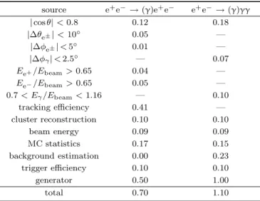Table 2. Summary of systematic uncertainties at √s = 2.2324 GeV. source e + e − → (γ)e + e − e + e − → (γ)γγ | cos θ| &lt; 0.8 0.12 0.18 |∆θ e ± | &lt; 10 ◦ 0.05 — |∆φ e ± | &lt; 5 ◦ 0.01 — |∆φ γ | &lt; 2.5 ◦ — 0.07 E e + /E beam &gt; 0.65 0.04 — E e − /E 