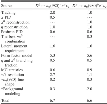 TABLE II. The relative systematic uncertainties (in %) on the branching fraction measurements