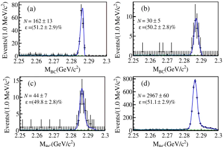 FIG. 1. Fit results of the M BC distribution of Λ þ c → pK − π þ in