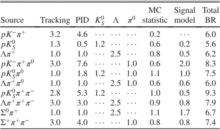 TABLE I. Summary of the reconstruction-related, mode- mode-specific, relative systematic uncertainties of the cross section at p ﬃﬃﬃ s ¼ 4599.5 MeV, quoted in percentages.