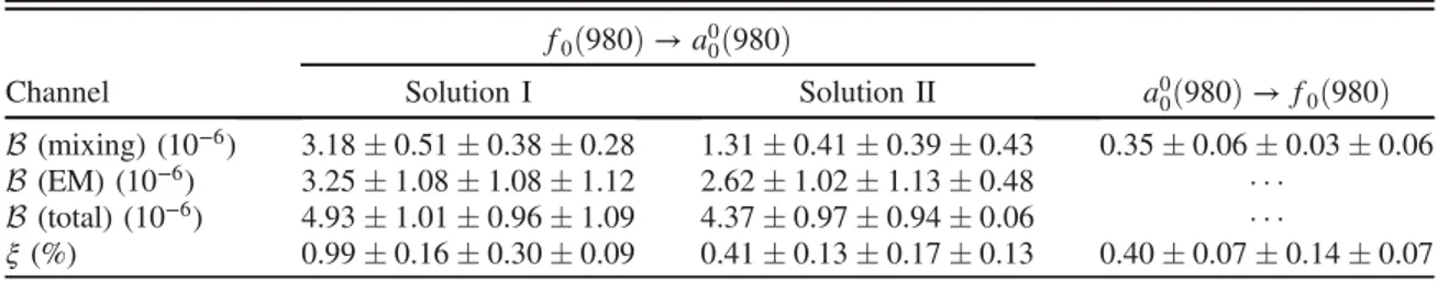 TABLE II. The branching fractions ( B) and the intensities (ξ) of the a 0 0 ð980Þ-f 0 ð980Þ mixing
