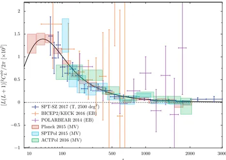 Figure 2. Current lensing potential power spectrum measurements from Planck 2015 [ 7 ], SPTpol [ 15 ], POLARBEAR [ 14 ], ACTPol [ 16 ], BICEP2/Keck Array [ 17 ], and SPT-SZ [ 18 ].