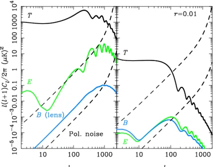 Figure 3. Power spectra of the polarization noise for CORE (lower dashed lines) and Planck 2015 (upper dashed lines) compared to the T T (black), EE (green), and BB (blue) power spectra from curvature perturbations (left) and gravitational waves for r = 0.