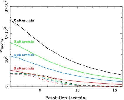 Figure 4. Number of effective resolved lensing reconstruction modes as a function of angular reso- reso-lution for surveys covering 70 % of the sky for the indicated polarization noise levels