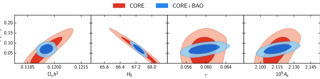 Figure 5. Two-dimensional marginalised constraints (68 % and 95 %) in ΛCDM models with massive neutrinos for CORE (red) and the combination of CORE and future BAO measurements from DESI and Euclid (blue)