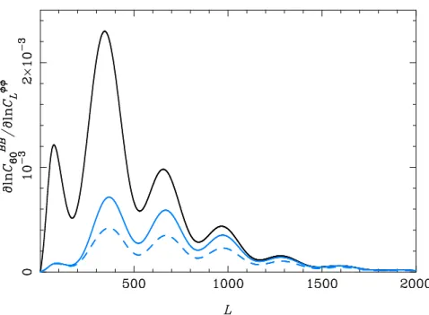 Figure 7. Fractional contribution to the lens-induced B-mode power at multipole l = 60 per multipole of the lensing potential