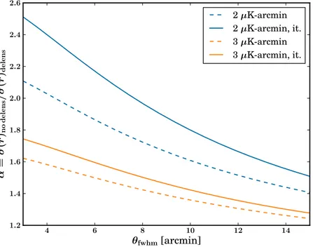 Figure 9. Fractional improvement in constraints on r, assuming r = 0, by internal delensing as a function of the angular resolution in the range relevant for space-based experiments