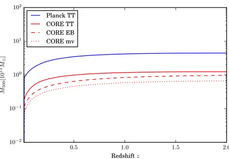 Figure 10. Limiting cluster mass as a function of redshift for which the S/N on a CMB lensing mass measurement with CORE is unity for an individual cluster