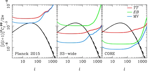 Figure 1. Reconstruction noise of the lensing deflection power spectrum from Planck 2015 (left) and as forecast for S3-wide (middle) and CORE (right)