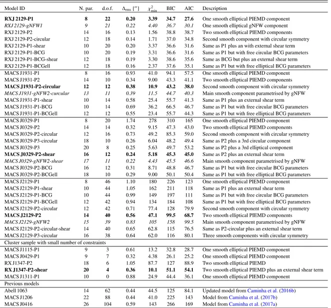 Table 5 . (b) Clusters with shallow MUSE data (&lt;1 h) or with a small number of spectroscopically confirmed multiple images