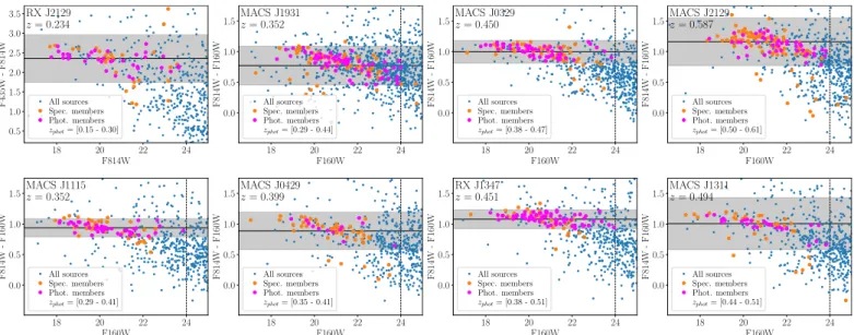 Fig. 4. Colour-magnitude diagrams showing the red-sequence for all clusters analysed in this work