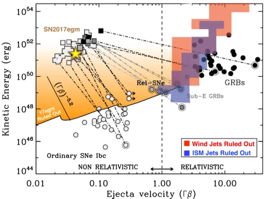 Figure 6. Kinetic energy pro ﬁle of the ejecta of H-poor cosmic explosions, including ordinary Type Ibc SNe, relativistic SNe, GRBs, and subenergetic GRBs